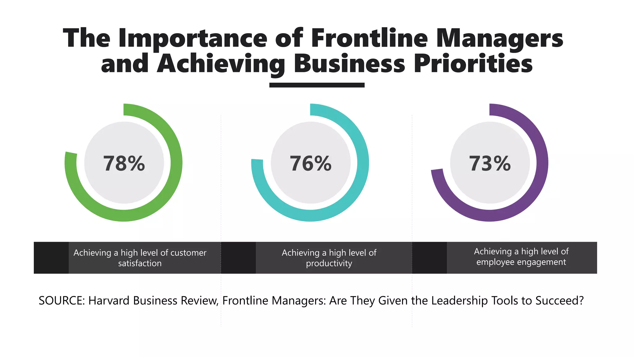 78% 76% 73%
Achieving a high level of customer
satisfaction
Achieving a high level of
productivity
Achieving a high level of
employee engagement
SOURCE: Harvard Business Review, Frontline Managers: Are They Given the Leadership Tools to Succeed?
The Importance of Frontline Managers
and Achieving Business Priorities
 
