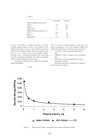 Table 3,
Consumption Cost, Euro
Single shredding operation per day
Time, h 11.6 na
Water, m3
1.1 0.57
Energy, kWh 4.3 0.55
Multiple shredding operation per day
Time, h 22.8 na
Water, m3
2.1 1.08
Energy, kWh 8.5 1.10
the day. This allowed a continuous disposal of wastes,
avoiding garbage storage in houses. The evaluation of the
different consumption in terms of water, time and energy was
carried out by shredding different amounts of organic wastes
(0.1, 0.5, 1, 2.5, 5 kg) by means of two garbage grinders.
Obviously, time is an additional information but it was useful
for power consumption calculations. The typical consumption
profiles for electric energy are plotted in Figure 1.
The parameters profiles could be plotted by an hyperbolic
function with equation:
Y = a X-b
where Y was the measured parameter (time, water and
energy consumption), X was the shredded OFMSW (wet
weight) and a and b were two constants, whose values were:
a = 118.55 and b = 0.6195 , for specific shredding time,
s kg-1
;
a = 3.5099 and b = 0.6205 , for specific water consumption,
l kg-1
;
a = 0.0123 and b = 0.6165 , for specific electric energy
consumption, kWh kg1
.
Typical per capita daily consumption are compared
with literature data in Table 4.
Figure 1. Specific electric energy consumption versus amount of shredded OFMSW.
352
 