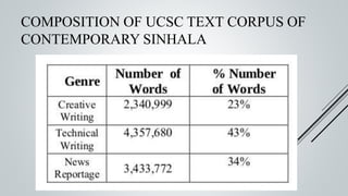 COMPOSITION OF UCSC TEXT CORPUS OF
CONTEMPORARY SINHALA
 
