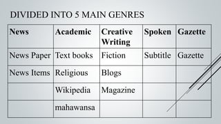 DIVIDED INTO 5 MAIN GENRES
News Academic Creative
Writing
Spoken Gazette
News Paper Text books Fiction Subtitle Gazette
News Items Religious Blogs
Wikipedia Magazine
mahawansa
 