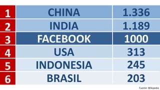 1
2
3
4
5
6

CHINA
INDIA
FACEBOOK
USA
INDONESIA
BRASIL

1.336
1.189
1000
313
245
203
Fuente: Wikipedia

 