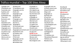 Tráfico mundial – Top 100 Sites Alexa
1,google.com
2,facebook.com
3,youtube.com
4,yahoo.com
5,baidu.com
6,wikipedia.org
7,live.com
8,amazon.com
9,qq.com
10,taobao.com
11,blogspot.com
12,twitter.com
13,google.co.in
14,linkedin.com
15,yahoo.co.jp
16,bing.com
17,yandex.ru
18,sina.com.cn
19,msn.com

20,ebay.com
41,google.ru
21,wordpress.com
42,paypal.com
22,google.com.hk
43,craigslist.org
23,vk.com
44,amazon.co.jp
24,google.co.jp
45,xhamster.com
25,google.de
46,google.it
26,163.com
47,google.es
27,google.co.uk
48,babylon.com
28,weibo.com
49,tmall.com
29,mail.ru
50,imdb.com
30,google.fr
51,apple.com
31,microsoft.com
52,blogger.com
32,tumblr.com
53,sohu.com
33,googleusercontent.com 54,mywebsearch.com
34,pinterest.com
55,avg.com
35,xvideos.com
56,bbc.co.uk
36,ask.com
57,odnoklassniki.ru
37,fc2.com
58,soso.com
38,google.com.br
59,amazon.de
39,hao123.com
60,instagram.com
40,conduit.com

61,google.com.mx
62,delta-search.com
63,pornhub.com
64,go.com
65,google.ca
66,ifeng.com
67,aol.com
68,alibaba.com
69,youku.com
70,adcash.com
71,bp.blogspot.com
72,360.cn
73,thepiratebay.se
74,adobe.com
75,blogspot.in
76,adf.ly
77,redtube.com
78,stackoverflow.com
79,flickr.com
80,about.com

81,ebay.de
82,rakuten.co.jp
83,neobux.com
84,cnn.com
85,alipay.com
86,t.co
87,google.com.au
88,sogou.com
89,livedoor.com
90,amazon.co.uk
91,google.com.tr
92,imgur.com
93,dailymotion.com
94,google.pl
95,netflix.com
96,xnxx.com
97,huffingtonpost.com
98,uol.com.br
99,livejasmin.com
100,youporn.com

 