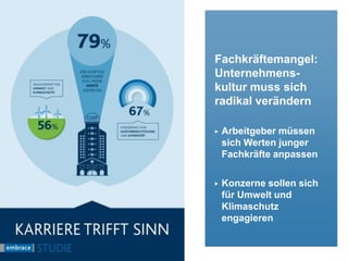 Fachkräftemangel:
Unternehmens-
kultur muss sich
radikal verändern
▶ Arbeitgeber müssen
sich Werten junger
Fachkräfte anpassen
▶ Konzerne sollen sich
für Umwelt und
Klimaschutz
engagieren
 