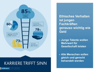 Ethisches Verhalten
ist jungen
Fachkräften
wichtiger als Geld
▶ Junge Talente wollen
Mehrwert für
Gesellschaft leisten
▶ Alle Menschen sollen
gleich und gerecht
behandelt werden
 