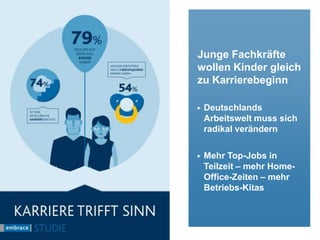 Junge Fachkräfte
wollen Kinder gleich
zu Karrierebeginn
▶ Deutschlands
Arbeitswelt muss sich
radikal verändern
▶ Mehr Top-Jobs in
Teilzeit – mehr Home-
Office-Zeiten – mehr
Betriebs-Kitas
 