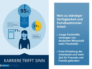 Nein zu ständiger
Verfügbarkeit und
fremdbestimmter
Arbeit
▶ Junge Fachkräfte
verlangen von
deutscher Wirtschaft
mehr Flexibilität
▶ Freie Einteilung der
Arbeitszeit und mehr
Zeit für Freunde und
Familie gefordert
 