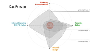 Marketing
                     Kommunikation
Das Prinzip:
                                                   Unternehmen 1




 Internal Branding                              Vertrieb
                                 IHRE
    OE, PE, Kultur                              Sales
                                MARKE

                                                   Unternehmen 2




                                                   Unternehmen 3


                                     Produkt-
                                     design
 