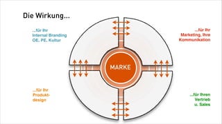 Die Wirkung...
  ...für Ihr                          ...für Ihr
  Internal Branding            Marketing, Ihre
  OE, PE, Kultur              Kommunikation




                      MARKE


  ...für Ihr
  Produkt-                          ...für Ihren
  design                                Vertrieb
                                        u. Sales
 