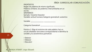 PROPÓSITOS
Reglas de palabras de mismo significado.
Palabras similares, las podemos intercambiarlas en un
escrito.
SINÓNIMOS
Ejemplo. Farsante-Impostor
Variable: actitud humana Categoría gramatical: sustantivo
Variable: __________________ ________________
Categoría Gramatical: __________________ ________________
Práctica 1: Elige el sinónimo de cada palabra; haz un
círculo alrededor de la letra correspondiente e identifica la
variable y la característica gramatical.
• Detener
• Obtener
• Descubrir
22/06/2017
15
 