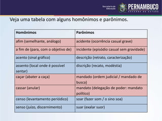 Veja uma tabela com alguns homônimos e parônimos.
Homônimos Parônimos
afim (semelhante, análogo) acidente (ocorrência casual grave)
a fim de (para, com o objetivo de) incidente (episódio casual sem gravidade)
acento (sinal gráfico) descrição (retrato, caracterização)
assento (local onde é possível
sentar)
discrição (recato, modéstia)
caçar (abater a caça) mandado (ordem judicial / mandado de
busca)
cassar (anular) mandato (delegação de poder: mandato
político)
censo (levantamento periódico) soar (fazer som / o sino soa)
senso (juízo, discernimento) suar (exalar suor)
 