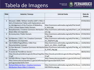 Slide Autoria / Licença Link da Fonte Data do
Acesso
3 McLeod / 2008 / William Smellie (1697-1763): A
Sett of Anatomical Tables with Explanations and
an Abridgement of the Practice of Midwifery,
1754 / United States Public Domain.
http://commons.wikimedia.org/wiki/File:Smelli
e_twins.jpg
07/03/2012
3 Booyabazooka / Creative Commons Attribution-
Share Alike 3.0 Unported.
http://commons.wikimedia.org/wiki/File:P_cult
ure.svg
07/03/2012
3 At.morey.tota / Public Domain. http://commons.wikimedia.org/wiki/File:Mone
y_555.jpg
07/03/2012
4a (a) Rdenton / 2011 / im / Creative Commons
Attribution 3.0 Unported.
http://commons.wikimedia.org/wiki/File:Mel_z
oo_elephants.jpg
15/03/2012
4b (b) Fir0002/Flagstaffotos / GNU Free
Documentation License/
http://commons.wikimedia.org/wiki/File:Bee_s
warm_on_fallen_tree02.jpg
15/03/2012
4c (c) Dan Bennett / Creative Commons Attribution
2.0 Generic.
http://commons.wikimedia.org/wiki/File:Big_an
d_small_dog.jpg
15/03/2012
10 A escola da Previdência Social /
http://escola.previdencia.gov.br/dicas/img/dica
11.gif
http://escola.previdencia.gov.br/dicas/img/dica
11.gif
08/03/2012
11 CECIERJ Oficina: Língua Portuguesa /
http://www.educacaopublica.rj.gov.br/oficinas/l
portuguesa/lpe16/01.html
http://www.educacaopublica.rj.gov.br/oficinas/l
portuguesa/lpe16/01.html
13/03/2012
11 Richard Melo da Silva / Creative Commons
Attribution-Share Alike 2.5 Generic.
http://commons.wikimedia.org/wiki/File:Discus
s%C3%A3o.png.jpg
13/03/2012
Tabela de Imagens
 