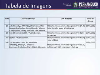 Slide Autoria / Licença Link da Fonte Data do
Acesso
19 Art of Beauty / 2008 / Zoya Professional Nail
Lacquer (nail polish). Formaldehyde, Toluene,
Camphor and Dibutyl Phthalate Free formula
http://commons.wikimedia.org/wiki/File:ZP_Ka
lista_Richelle_focus_WebBlog.jpg
13/03/2012
19 Erin Silversmith / 2006 / Public Domain. http://commons.wikimedia.org/wiki/File:Split-
arrows.svg
15/03/2012
20a (a) Pink / Public domain. http://commons.wikimedia.org/wiki/File:Young
_and_old.jpg
15/03/2012
20b (b) Wikipedia Loves Art participant
"shooting_brooklyn / Creative
Commons Attribution-Share Alike 2.5 Generic.
http://commons.wikimedia.org/wiki/File:WLA_
nyhistorical_1805_mahogany_chair.jpg
15/03/2012
Tabela de Imagens
 