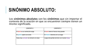 SINÓNIMO ABSOLUTO:
Los sinónimos absolutos son los sinónimos que sin importar el
contexto de la oración en que se encuentren siempre tienen un
mismo significado.
CONTEXTO 1 CONTEXTO 1
El burro es un animal de carga El asno tiene el hocico muy grande
El galeno operó con éxito El médico intervino en la cirugía
Estoy muy cansado no entraré a la clase Luego del partido termine con mucha fatiga
 