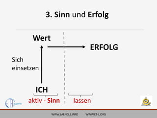 WWW.LAENGLE.INFO WWW.ET-L.ORG
3. Sinn und Erfolg
Wert
ICH
ERFOLG
lassen
Sich
einsetzen
aktiv - Sinn
 