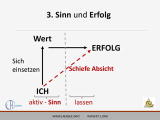 WWW.LAENGLE.INFO WWW.ET-L.ORG
3. Sinn und Erfolg
Wert
ICH
ERFOLG
lassen
Sich
einsetzen
aktiv - Sinn
Schiefe Absicht
 