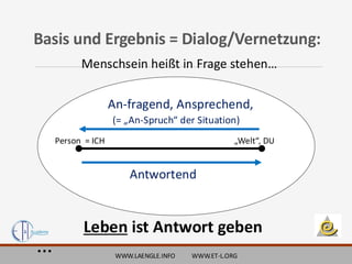 Basis und Ergebnis = Dialog/Vernetzung:
Menschsein heißt in Frage stehen…
An-fragend, Ansprechend,
(= „An-Spruch“ der Situation)
Person = ICH „Welt“, DU
Antwortend
WWW.LAENGLE.INFO WWW.ET-L.ORG
Leben ist Antwort geben
…
 