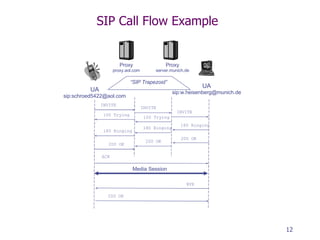 SIP Call Flow Example Proxy proxy.aol.com 200 OK 200 OK Proxy server.munich.de BYE Media Session ACK UA sip:schroed5422@aol.com UA sip:w.heisenberg@munich.de INVITE INVITE INVITE 100 Trying 100 Trying 180 Ringing 180 Ringing 180 Ringing 200 OK 200 OK “ SIP Trapezoid” 