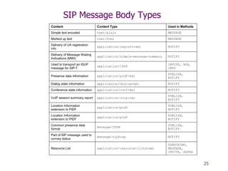 SIP Message Body Types 