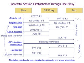 Successful Session Establishment Through One Proxy INVITE  F1 INVITE  F2 100 (Trying)  F3 180 (Alerting)  F4 180 (Alerting)  F5 200 (OK)  F6 200 (OK)  F7 ACK  F8 ACK  F9 Both way RTP media BYE  F10 BYE  F11 ACK  F12 ACK  F13 Progress tone Ring back Call is accepted Dialog state tear-down IM/Voice/video conversation Hang up call Call state tear-down Start the call Alice SIP Proxy Bob Dialog state Call state The italic/underlined events require human audio and visual interaction 