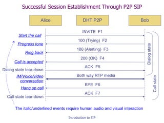 Successful Session Establishment Through P2P SIP Both way RTP media Progress tone Ring back Call is accepted Dialog state tear-down IM/Voice/video conversation Hang up call Call state tear-down Start the call INVITE  F1 100 (Trying)  F2 180 (Alerting)  F3 200 (OK)  F4 ACK  F5 ACK  F7 BYE  F6 Alice Bob Dialog state Call state The italic/underlined events require human audio and visual interaction DHT P2P 