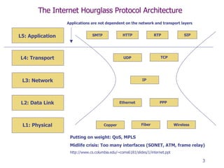The Internet Hourglass Protocol Architecture Putting on weight: QoS, MPLS Midlife crisis: Too many interfaces (SONET, ATM, frame relay) http://www.cs.columbia.edu/~coms6181/slides/1/internet.ppt L5: Application L4: Transport L3: Network L2: Data Link L1: Physical Copper Fiber Wireless Ethernet PPP IP UDP SMTP RTP SIP TCP HTTP Applications are not dependent on the network and transport layers 