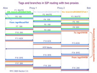 Tags and branches in SIP routing with two proxies Alice Proxy 1 Proxy 2 Bob F1  INVITE F2  INVITE F3  INVITE F6  100 F4  100 F5  180 F6  180 F7  180 F8  200 F9  200 F10  200 F11 ACK F12 ACK F13 ACK F14  BYE F15  BYE F16  BYE F17  200 F18  200 F15  200 VIA: branch z9hG4bK74bf9   From: tag=9fxced76sl Via: branch=z9hG4bK2d4790.1  Via: branch=z9hG4bK721e4.1  To: tag=314159  RTP Media From: tag=314159   RFC 3665 Section 3.2. response and request tag processing  