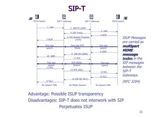 SIP-T ISUP Messages are carried as  multipart MIME message  bodies  in the SIP messages between the SIP-T Gateways. (RFC 3204) Advantage: Possible ISUP transparency Disadvantages: SIP-T does not interwork with SIP Perpetuates ISUP PSTN Switch 2  INVITE (IAM) SIP-T Gateway 6 183 Session Progress (ACM) 9  200 OK (ANM) 11 ACK 13 BYE (REL) 16 200 OK (RLC) RTP Media Session No Media Session PSTN Switch 5 ACM 8 ANM 14 REL 15 RLC 3  IAM 4 100 Trying One way RTP Media One way speech Two way speech No Speech Path SIP-T Gateway 7 ACM 10  ANM 12 REL 17 RLC 1  IAM One way speech Two way speech No Speech Path 