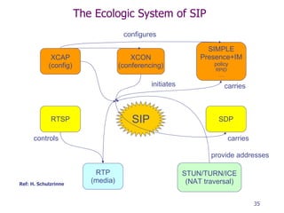 The Ecologic System of SIP SIP XCAP (config) RTSP SIMPLE Presence+IM policy RPID … . SDP XCON (conferencing) STUN/TURN/ICE (NAT traversal) RTP (media) configures initiates carries carries controls provide addresses Ref: H. Schulzrinne 
