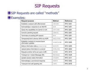 SIP Requests SIP Requests are called “methods” Examples: 