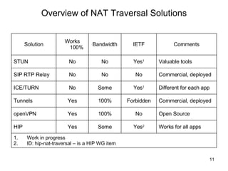 Overview of NAT Traversal Solutions Work in progress ID: hip-nat-traversal – is a HIP WG item Works for all apps Yes 2 Some Yes HIP Open Source No 100% Yes openVPN Commercial, deployed Forbidden 100% Yes Tunnels Different for each app Yes 1 Some No ICE/TURN Commercial, deployed No No No SIP RTP Relay Valuable tools Yes 1 No No STUN Comments IETF Bandwidth Works 100% Solution 