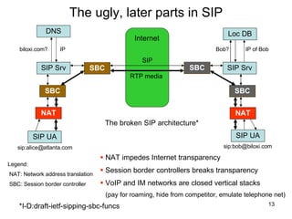 The ugly, later parts in SIP NAT impedes Internet transparency Session border controllers breaks transparency VoIP and IM networks are closed vertical stacks (pay for roaming, hide from competitor, emulate telephone net) The broken SIP architecture* *I-D:draft -ietf-sipping-sbc-funcs  Legend: NAT: Network address translation SBC: Session border controller SIP Srv SIP Srv SIP UA SIP UA sip:alice@atlanta.com sip:bob@biloxi.com DNS biloxi.com?  IP Bob? Loc DB IP of Bob RTP media NAT NAT SBC SBC Internet SBC SBC SIP 