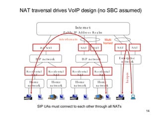 NAT traversal drives VoIP design (no SBC assumed) ISP network Residential  NAT SIP UAs must connect to each other through all NATs ISP network Residential  NAT NAT NAT Internet Public IP Address Realm Enterprise  network NAT Residential  NAT Home network Home network ISP NAT Residential  NAT Home network Home network hairpin interdomain NAT Multi homed 