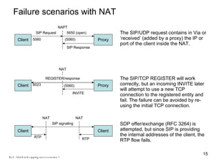 Failure scenarios with NAT  Ref: <draft-ietf-sipping-nat-scenarios> Client Proxy NAPT 5650 (open) (5060) SIP Request SIP Response The SIP/UDP request contains in Via or ‘received’ (added by a proxy) the IP or port of the client inside the NAT. 5060 Client Proxy NAT (5060) REGISTER/response INVITE The SIP/TCP REGISTER will work correctly, but an incoming INVITE later will attempt to use a new TCP connection to the registered entity and fail. The failure can be avoided by re-using the initial TCP connection. 8023 Client Client NAT SDP offer/exchange (RFC 3264) is attempted, but since SIP is providing the internal addresses of the client, the RTP flow fails. NAT SIP signaling RTP RTP 