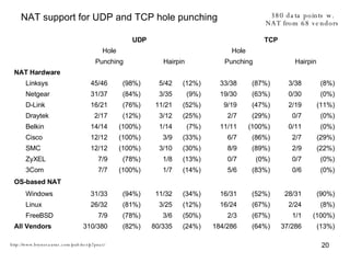 NAT support for UDP and TCP hole punching http://www.brynosaurus.com/pub/net/p2pnat/ 380 data points w. NAT from 68 vendors (13%) 37/286 (64%) 184/286 (24%) 80/335 (82%) 310/380 All Vendors (100%) 1/1 (67%) 2/3 (50%) 3/6 (78%) 7/9 FreeBSD   (8%) 2/24 (67%) 16/24 (12%) 3/25 (81%) 26/32 Linux   (90%) 28/31 (52%) 16/31 (34%) 11/32 (94%) 31/33 Windows                   OS-based NAT (0%) 0/6 (83%) 5/6 (14%) 1/7 (100%) 7/7 3Com   (0%) 0/7 (0%) 0/7 (13%) 1/8 (78%) 7/9 ZyXEL   (22%) 2/9 (89%) 8/9 (30%) 3/10 (100%) 12/12 SMC   (29%) 2/7 (86%) 6/7 (33%) 3/9 (100%) 12/12 Cisco   (0%) 0/11 (100%) 11/11 (7%) 1/14 (100%) 14/14 Belkin   (0%) 0/7 (29%) 2/7 (25%) 3/12 (12%) 2/17 Draytek   (11%) 2/19 (47%) 9/19 (52%) 11/21 (76%) 16/21 D-Link   (0%) 0/30 (63%) 19/30 (9%) 3/35 (84%) 31/37 Netgear   (8%) 3/38 (87%) 33/38 (12%) 5/42 (98%) 45/46 Linksys                   NAT Hardware Hairpin Punching Hairpin Punching       Hole   Hole     TCP UDP   
