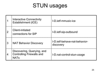 STUN usages I-D.nat-control-stun-usage   Discovering, Querying, and Controlling Firewalls and NATs   4 I-D.ietf-behave-nat-behavior-discovery  NAT Behavior Discovery  3 I-D.ietf-sip-outbound  Client-initiated  connections for SIP  2 I-D.ietf-mmusic-ice  Interactive Connectivity Establishment (ICE) 1 