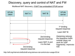 Discovery, query and control of NAT and FW http://ietf.org/internet-drafts/draft-wing-behave-nat-control-stun-usage-05.txt Multilevel NAT discovery,  if NAT has embedded STUN server STUN client NAT A NAT B STUN server 1 st  binding request-response Learn NAT B 2nd binding request-response Learn NAT A and it is the last 3rd binding request-response Hairpining reduces the keepalive traffic outside (does not work for UDP fragments). Improves ICE. 