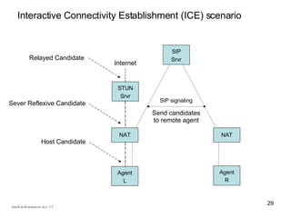 Interactive Connectivity Establishment (ICE) scenario Send candidates to remote agent draft-ietf-mmusic-ice-17 SIP signaling Agent L SIP Srvr NAT Agent R NAT Relayed Candidate Sever Reflexive Candidate Host Candidate STUN Srvr Internet 