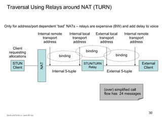 Traversal Using Relays around NAT (TURN) draft-ietf-behave-turn-04.txt Only for address/port dependent “bad” NATs – relays are expensive (BW) and add delay to voice (over) simplified call flow has  24 messages STUN Client STUN/TURN Relay External Client Client requesting allocations Internal remote transport address Internal local transport address External local transport address Internal remote transport address Internal 5-tuple External 5-tuple binding binding binding NAT 