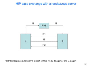 HIP base exchange with a rendezvous server “ HIP Rendezvous Extension” I-D: draft-ietf-hip-rvs by J.Laganier and L. Eggert   RVS I R I1 I1 R1 I2 R2 