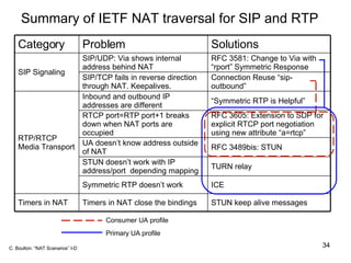 Summary of IETF NAT traversal for SIP and RTP C. Boulton: “NAT Scenarios” I-D STUN keep alive messages Timers in NAT close the bindings Timers in NAT ICE Symmetric RTP doesn’t work TURN relay STUN doesn’t work with IP address/port  depending mapping RFC 3489bis: STUN UA doesn’t know address outside of NAT RFC 3605: Extension to SDP for explicit RTCP port negotiation  using new attribute “a=rtcp” RTCP port=RTP port+1 breaks down when NAT ports are occupied “ Symmetric RTP is Helpful” Inbound and outbound IP addresses are different RTP/RTCP Media Transport Connection Reuse “sip-outbound” SIP/TCP fails in reverse direction through NAT. Keepalives. RFC 3581: Change to Via with “rport” Symmetric Response SIP/UDP: Via shows internal address behind NAT SIP Signaling Solutions Problem Category Consumer UA profile Primary UA profile 