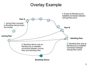 Overlay Example Peer A Peer B 3. Admitting Peer acts as Rendezvous to establish Connection between Joining Peer and B 4. B acts as Rendezvous to establish connection between Joining Peer and A. Peer A 4. B acts as Rendezvous to establish connection between Joining Peer and A. Bootstrap Server Joining Peer 1. Joining Peer connects to Bootstrap Server to join the overlay Admitting Peer 2. Bootstrap Server acts as Rendezvous to establish connection between Joining Peer and Admitting Peer Peer B 3. Admitting Peer acts as Rendezvous to establish Connection between Joining Peer and B Peer A 4. B acts as Rendezvous to establish connection between Joining Peer and A. 