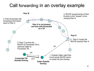 Call  forwarding  in an overlay example Peer A is not present and has calls forwarded to a TN Caller Outside Overlay Peer C 2.  Peer C routes the INVITE towards Peer A  Peer B 3. INVITE request lands at Peer B which is the “closest” to the missing Peer A. 4. Peer B provides call forwarding information back to Peer C. Forwarded TN Outside Overlay 5. Peer C proxies the INVITE to Forwarded TN or redirects Caller to Forwarded TN. SIP RTP 1. Outside Caller calls Peer A and sends INVITE which is routed into the Overlay. SIP 