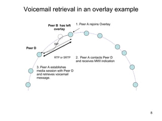 Voicemail retrieval in an overlay example Peer B  has left overlay 3. Peer A establishes media session with Peer D and retrieves voicemail message. SIP RTP or SRTP 2.  Peer A contacts Peer D and receives MWI indication  Peer D 1. Peer A rejoins Overlay 