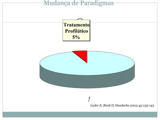 Mudança de Paradigmas ! Lader E, Biodi D, Headache 2003;43:135-143   Tratamento  Profilático  5% 