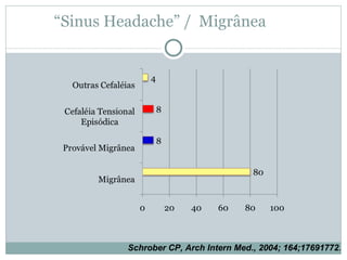 “ Sinus Headache” /  Migrânea  Schrober CP, Arch Intern Med., 2004; 164;17691772 . 