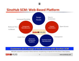 Design                  Free to
                Increased Flexibility                                          Customers
                                                       Houses



Reduced Time              Component                                               Product             Open Access
                         Manufacturers                                          Distributors
to Market




                 Lower Cost                                                                 Transparent
                                        Electronic
                                       Component                   Finished Goods
                                        Suppliers                  Manufacturers




   Customers are in charge of their business with SinoHub SCM
        85% of the components consumed in Chinese electronics manufacturing are imported into China (Source: China Customs) 

                                                                                                       www.sinohub.com
 