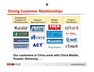 Component 
 Suppliers &        Product           Design 
                                                 Product 
Manufacturers     Manufacturers
                                      Houses    Distributors
                                                            




Our customers in China work with China Mobile,
Huawei, Samsung . . .
                                                     www.sinohub.com
 