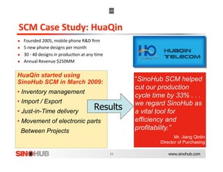 ●  Founded 2005, mobile phone R&D ﬁrm 
●  5 new phone designs per month 
●  30 ‐ 40 designs in produc,on at any ,me 
●  Annual Revenue $250MM  


HuaQin started using
SinoHub SCM in March 2009:                        “SinoHub SCM helped
                                                  cut our production
•  Inventory management
                                                  cycle time by 33% . . .
•  Import / Export                                we regard SinoHub as
•  Just-in-Time delivery
                                      Results     a vital tool for
•  Movement of electronic parts                   efficiency and
 Between Projects                                 profitability.”
                                                                 Mr. Jiang Qinlin
                                                          Director of Purchasing

                                                              www.sinohub.com
 