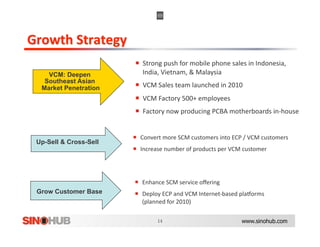   Strong push for mobile phone sales in Indonesia, 
   VCM: Deepen            India, Vietnam, & Malaysia 
  Southeast Asian
 Market Penetration      VCM Sales team launched in 2010 
                         VCM Factory 500+ employees 
                         Factory now producing PCBA motherboards in‐house 


                         Convert more SCM customers into ECP / VCM customers 
Up-Sell & Cross-Sell
                         Increase number of products per VCM customer 




                         Enhance SCM service oﬀering 
Grow Customer Base       Deploy ECP and VCM Internet‐based plaiorms 
                          (planned for 2010) 

                                                             www.sinohub.com
 