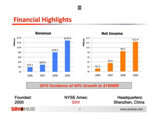 Revenue                                                Net Income
           $140                             $128.4                  $14
                                                                                                      $12.4
Millions




                                                         Millions
           $120                                                     $12

           $100                                                     $10
                                                                                              $8.5
                                    $79.5
           $80                                                      $8

           $60                                                      $6

           $40                                                      $4              $3.5
                           $29.0
                  $19.1
           $20                                                      $2    $1.2

            $0                                                      $0

                  2006      2007    2008    2009                          2006     2007       2008    2009



                           2010 Guidance of 40% Growth to $180MM

     Founded:                               NYSE Amex:                                      Headquarters:
     2000                                      SIHI                                        Shenzhen, China
                                                                                              www.sinohub.com
 